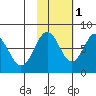 Kizhuyak Point tide chart for Saturday, November 1, 2025