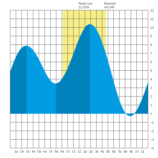 Kizhuyak Point tide chart for Friday, November 21, 2025