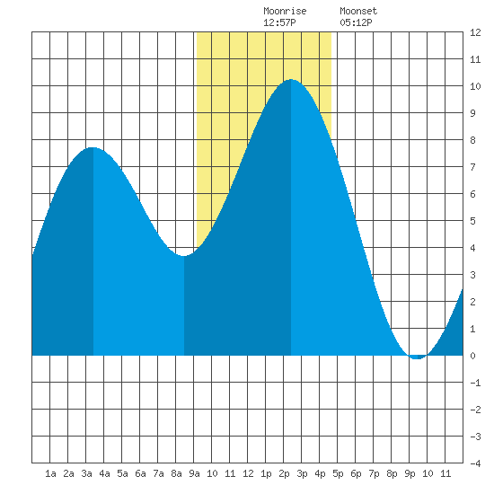 Kizhuyak Point tide chart for Saturday, November 22, 2025
