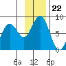 Kizhuyak Point tide chart for Saturday, November 22, 2025