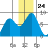 Kizhuyak Point tide chart for Monday, November 24, 2025