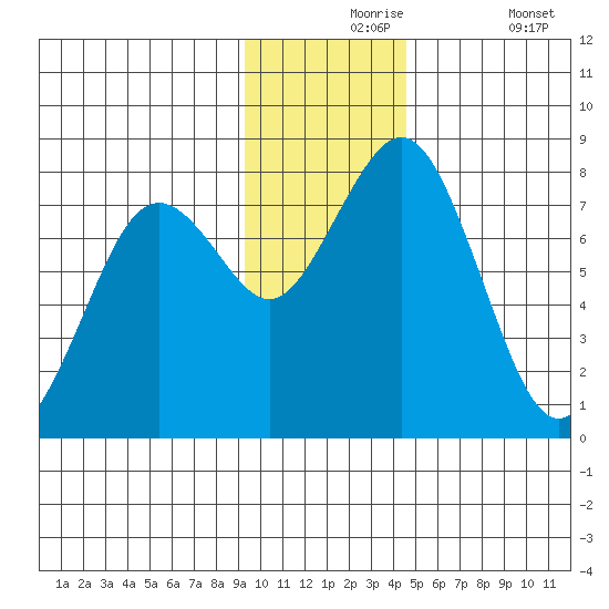 Kizhuyak Point tide chart for Tuesday, November 25, 2025