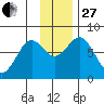 Kizhuyak Point tide chart for Thursday, November 27, 2025