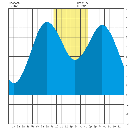 Kizhuyak Point tide chart for Friday, November 28, 2025