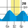 Kizhuyak Point tide chart for Friday, November 28, 2025