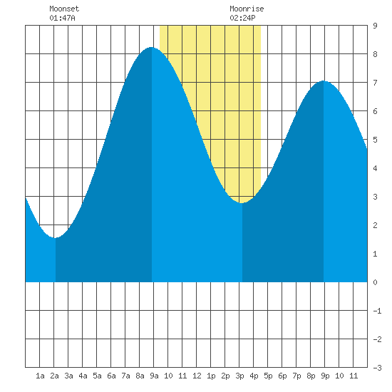 Kizhuyak Point tide chart for Saturday, November 29, 2025