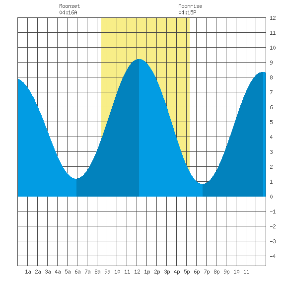 Kizhuyak Point tide chart for Sunday, November 2, 2025