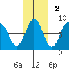 Kizhuyak Point tide chart for Sunday, November 2, 2025