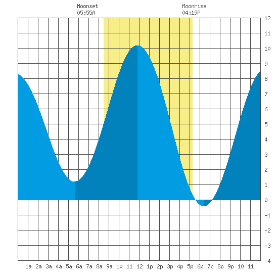 Kizhuyak Point tide chart for Monday, November 3, 2025