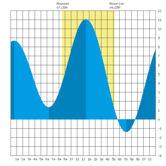 Kizhuyak Point tide chart for Tuesday, November 4, 2025