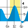 Kizhuyak Point tide chart for Tuesday, November 4, 2025