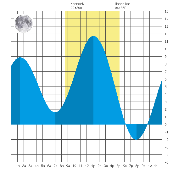 Kizhuyak Point tide chart for Wednesday, November 5, 2025