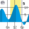 Kizhuyak Point tide chart for Wednesday, November 5, 2025