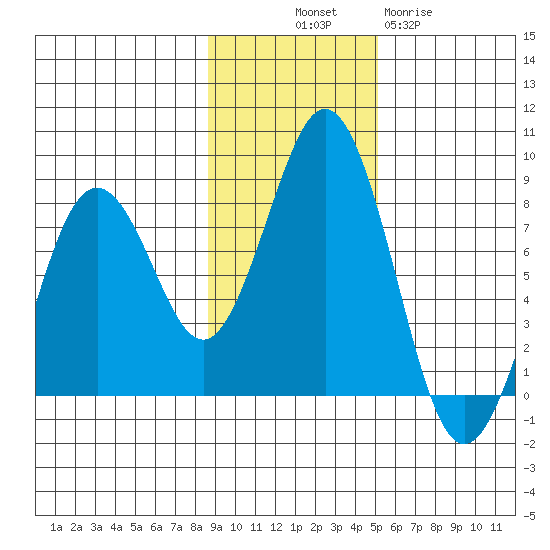 Kizhuyak Point tide chart for Friday, November 7, 2025