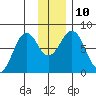 Kizhuyak Point tide chart for Wednesday, December 10, 2025