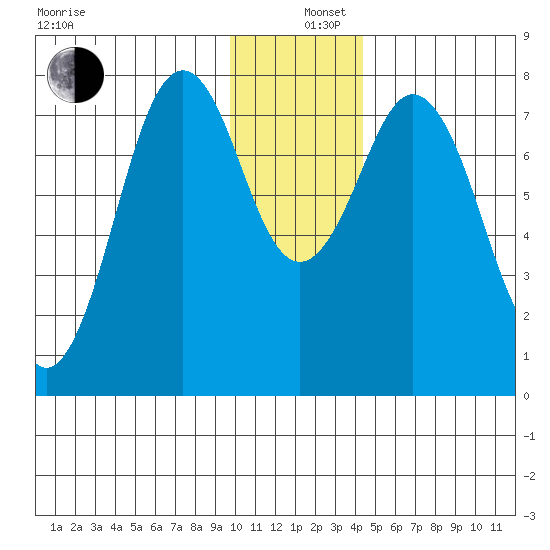 Kizhuyak Point tide chart for Thursday, December 11, 2025