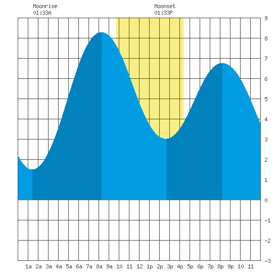 Kizhuyak Point tide chart for Friday, December 12, 2025