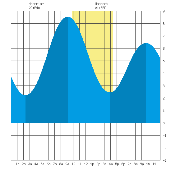 Kizhuyak Point tide chart for Saturday, December 13, 2025