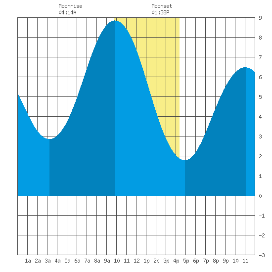 Kizhuyak Point tide chart for Sunday, December 14, 2025