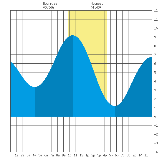 Kizhuyak Point tide chart for Monday, December 15, 2025
