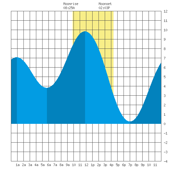 Kizhuyak Point tide chart for Wednesday, December 17, 2025
