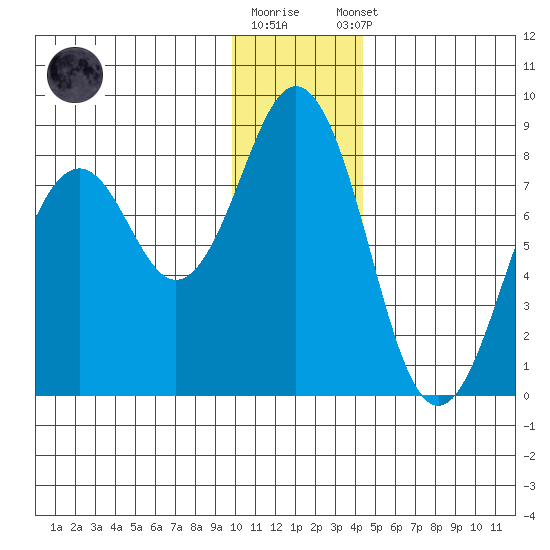 Kizhuyak Point tide chart for Friday, December 19, 2025