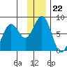 Kizhuyak Point tide chart for Monday, December 22, 2025