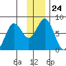 Kizhuyak Point tide chart for Wednesday, December 24, 2025