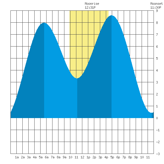 Kizhuyak Point tide chart for Thursday, December 25, 2025