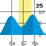 Kizhuyak Point tide chart for Thursday, December 25, 2025