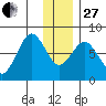 Kizhuyak Point tide chart for Saturday, December 27, 2025