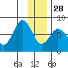 Kizhuyak Point tide chart for Sunday, December 28, 2025
