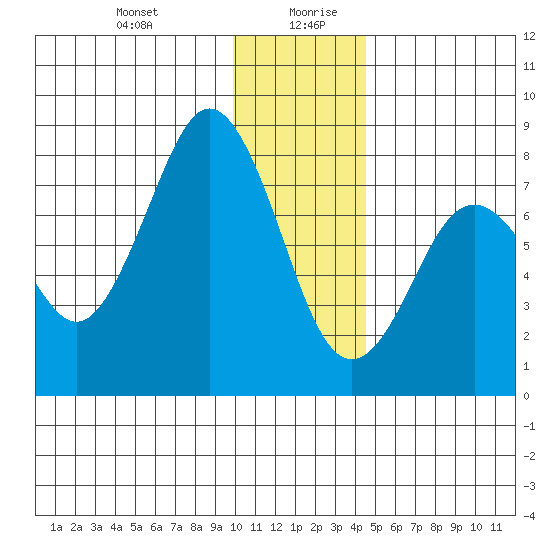 Kizhuyak Point tide chart for Monday, December 29, 2025