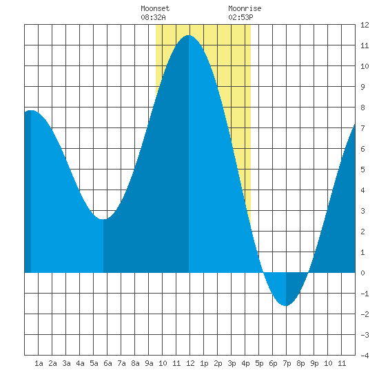 Kizhuyak Point tide chart for Wednesday, December 3, 2025