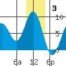 Kizhuyak Point tide chart for Wednesday, December 3, 2025