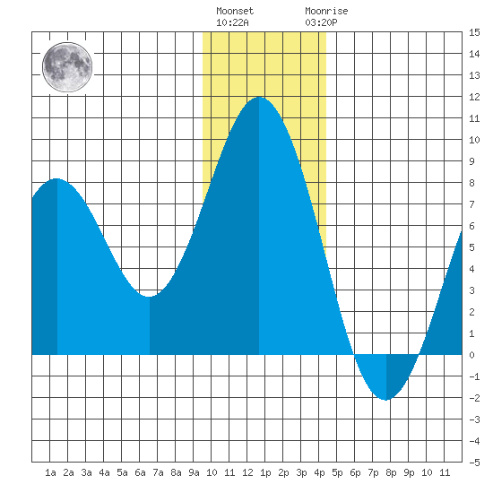 Kizhuyak Point tide chart for Thursday, December 4, 2025