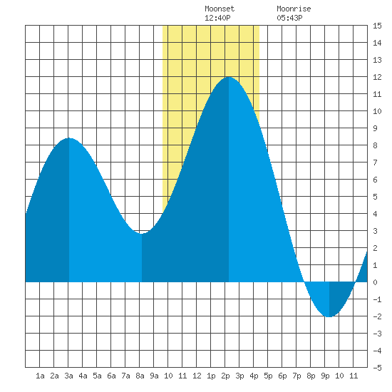 Kizhuyak Point tide chart for Saturday, December 6, 2025