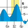 Kizhuyak Point tide chart for Saturday, December 6, 2025