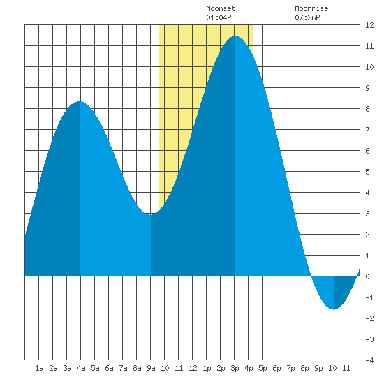 Kizhuyak Point tide chart for Sunday, December 7, 2025