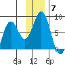 Kizhuyak Point tide chart for Sunday, December 7, 2025