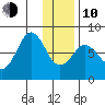 Kizhuyak Point tide chart for Saturday, January 10, 2026