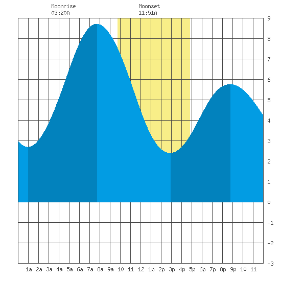 Kizhuyak Point tide chart for Sunday, January 11, 2026