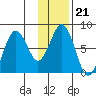 Kizhuyak Point tide chart for Wednesday, January 21, 2026