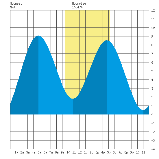 Kizhuyak Point tide chart for Friday, January 23, 2026