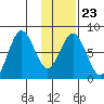 Kizhuyak Point tide chart for Friday, January 23, 2026