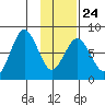 Kizhuyak Point tide chart for Saturday, January 24, 2026