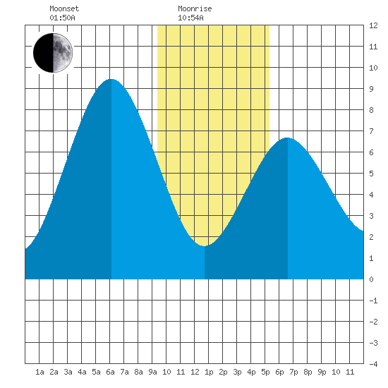 Kizhuyak Point tide chart for Sunday, January 25, 2026