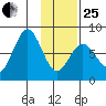 Kizhuyak Point tide chart for Sunday, January 25, 2026