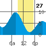 Kizhuyak Point tide chart for Tuesday, January 27, 2026