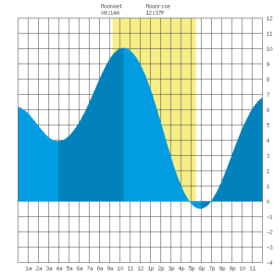 Kizhuyak Point tide chart for Thursday, January 29, 2026